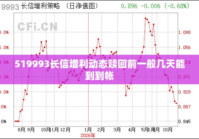 519993长信增利动态赎回前一般几天能到到帐 519993长信增利动态赎回前一般几天能到到帐