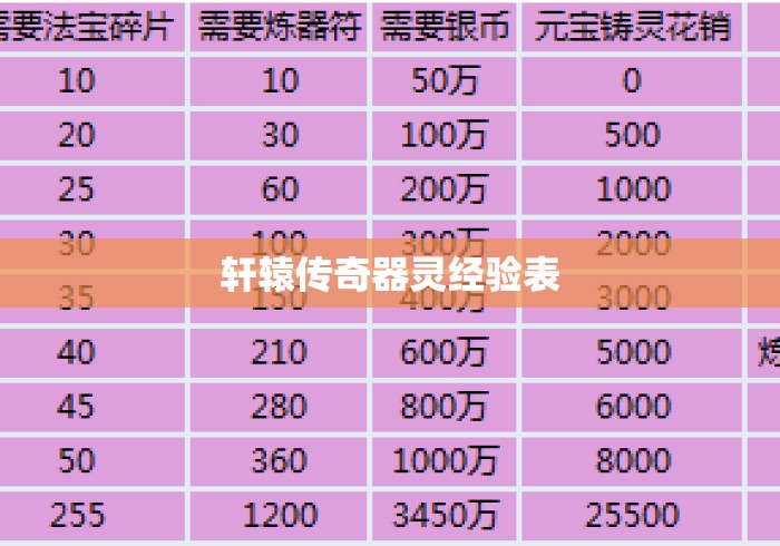 轩辕传奇器灵经验表 轩辕传奇器灵经验表