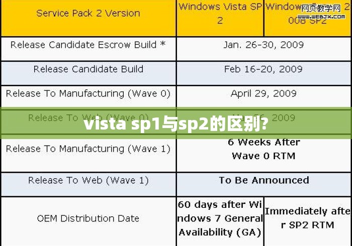 vista sp1与sp2的区别? vista sp1与sp2的区别?